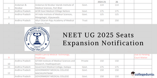 NEET UG 2025 Counselling Update: 6,850 New MBBS Seats Added; Check Details Here